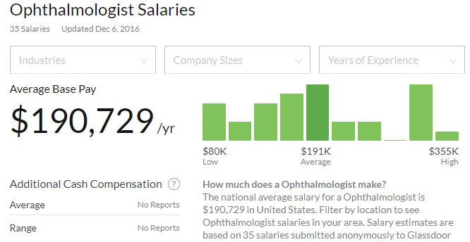 glassdoor ophthalmologist pay eye doctor compensation